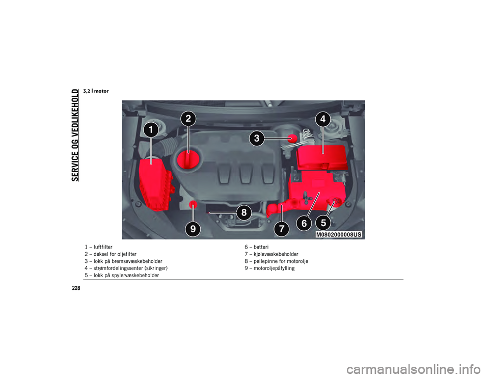 JEEP CHEROKEE 2020  Drift- og vedlikeholdshåndbok (in Norwegian) SERVICE OG VEDLIKEHOLD
228
3,2 l motor 
1 – luftfilter6 – batteri
2 – deksel for oljefilter 7 – kjølevæskebeholder
3 – lokk på bremsevæskebeholder 8 – peilepinne for motorolje
4 – st