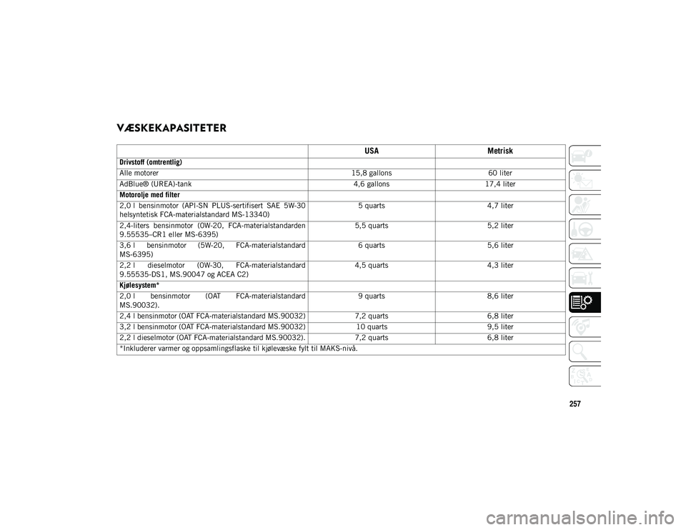 JEEP CHEROKEE 2020  Drift- og vedlikeholdshåndbok (in Norwegian) 257
VÆSKEKAPASITETER 
USAMetrisk
Drivstoff (omtrentlig)
Alle motorer 15,8 gallons60 liter
AdBlue® (UREA)-tank 4,6 gallons17,4 liter
Motorolje med filter
2,0 l  bensinmotor  (API-SN  PLUS-sertifisert