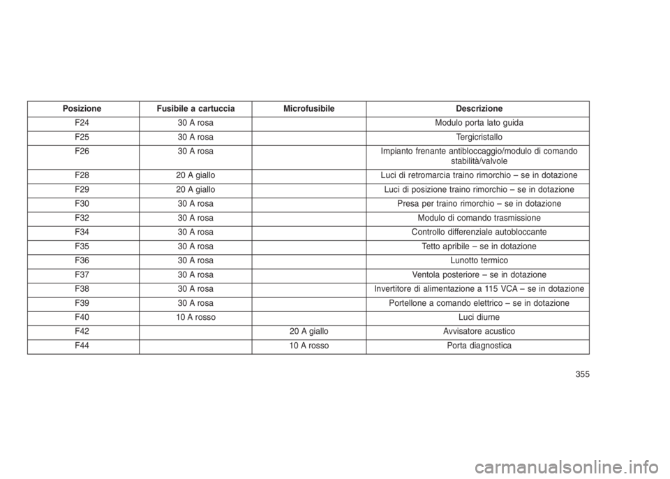 JEEP GRAND CHEROKEE 2014  Libretto Uso Manutenzione (in Italian) Posizione Fusibile a cartuccia Microfusibile Descrizione
F24 30 A rosa Modulo porta lato guida
F25 30 A rosa Tergicristallo
F26 30 A rosa Impianto frenante antibloccaggio/modulo di comando
stabilità/
