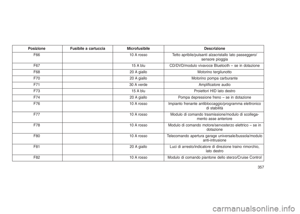 JEEP GRAND CHEROKEE 2014  Libretto Uso Manutenzione (in Italian) Posizione Fusibile a cartuccia Microfusibile Descrizione
F66 10 A rosso Tetto apribile/pulsanti alzacristallo lato passeggero/
sensore pioggia
F67 15 A blu CD/DVD/modulo vivavoce Bluetooth – se in d