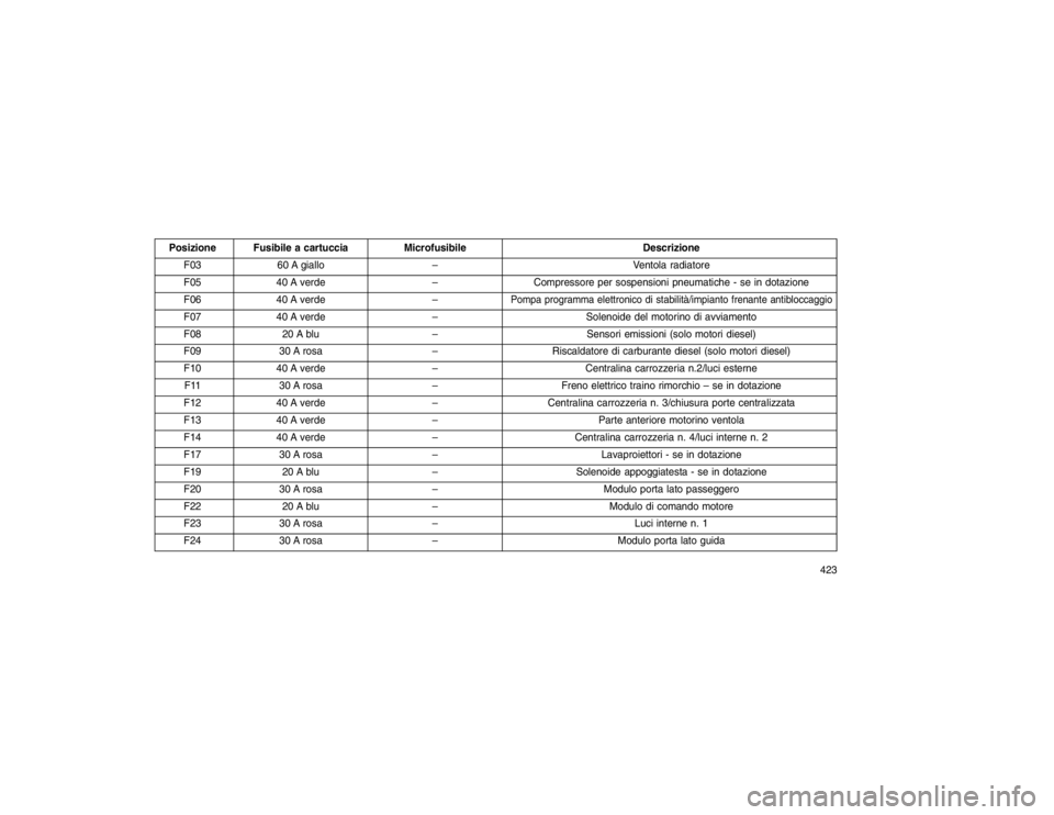 JEEP GRAND CHEROKEE 2016 Libretto Uso Manutenzione (in Italian) Posizione Fusibile a cartucciaMicrofusibile Descrizione
F03 60 A giallo – Ventola radiatore
F05 40 A verde –Compressore per sospensioni pneumatiche - se in dotazione
F06 40 A verde –
Pompa progr JEEP GRAND CHEROKEE 2016 Libretto Uso Manutenzione (in Italian) Posizione Fusibile a cartucciaMicrofusibile Descrizione
F03 60 A giallo – Ventola radiatore
F05 40 A verde –Compressore per sospensioni pneumatiche - se in dotazione
F06 40 A verde –
Pompa progr