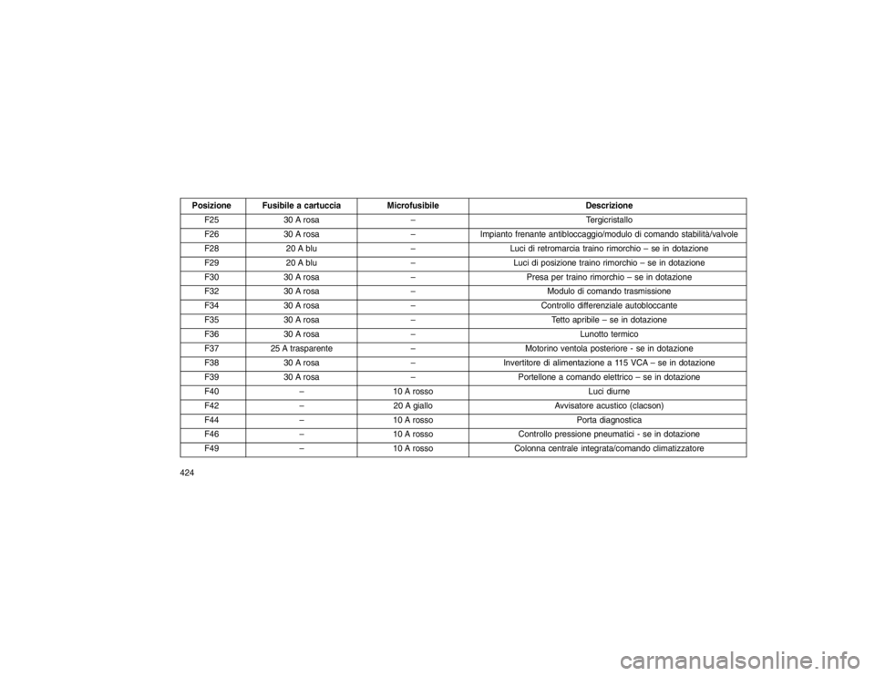 JEEP GRAND CHEROKEE 2016 Libretto Uso Manutenzione (in Italian) Posizione Fusibile a cartucciaMicrofusibile Descrizione
F25 30 A rosa – Tergicristallo
F26 30 A rosa –Impianto frenante antibloccaggio/modulo di comando stabilità/valvole
F28 20 A blu –Luci di JEEP GRAND CHEROKEE 2016 Libretto Uso Manutenzione (in Italian) Posizione Fusibile a cartucciaMicrofusibile Descrizione
F25 30 A rosa – Tergicristallo
F26 30 A rosa –Impianto frenante antibloccaggio/modulo di comando stabilità/valvole
F28 20 A blu –Luci di