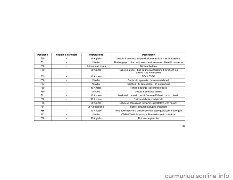 JEEP GRAND CHEROKEE 2016 Libretto Uso Manutenzione (in Italian) Posizione Fusibile a cartucciaMicrofusibile Descrizione
F50 –20 A giallo Modulo di comando sospensioni pneumatiche – se in dotazione
F51 – 15 A bluModulo gruppo di accensione/accensione senza ch JEEP GRAND CHEROKEE 2016 Libretto Uso Manutenzione (in Italian) Posizione Fusibile a cartucciaMicrofusibile Descrizione
F50 –20 A giallo Modulo di comando sospensioni pneumatiche – se in dotazione
F51 – 15 A bluModulo gruppo di accensione/accensione senza ch
