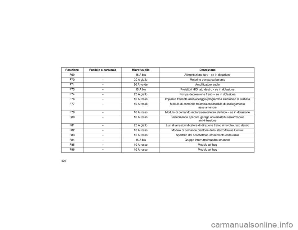 JEEP GRAND CHEROKEE 2016  Libretto Uso Manutenzione (in Italian) Posizione Fusibile a cartucciaMicrofusibile Descrizione
F69 – 15 A blu Alimentazione faro - se in dotazione
F70 –20 A giallo Motorino pompa carburante
F71 –30 A verde Amplificatore audio
F73 –