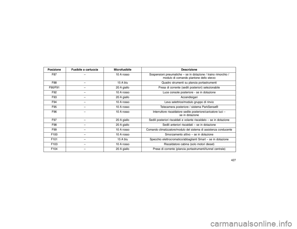 JEEP GRAND CHEROKEE 2016 Libretto Uso Manutenzione (in Italian) Posizione Fusibile a cartucciaMicrofusibile Descrizione
F87 –10 A rosso Sospensioni pneumatiche – se in dotazione / traino rimorchio /
modulo di comando piantone dello sterzo
F88 – 15 A blu Quad JEEP GRAND CHEROKEE 2016 Libretto Uso Manutenzione (in Italian) Posizione Fusibile a cartucciaMicrofusibile Descrizione
F87 –10 A rosso Sospensioni pneumatiche – se in dotazione / traino rimorchio /
modulo di comando piantone dello sterzo
F88 – 15 A blu Quad