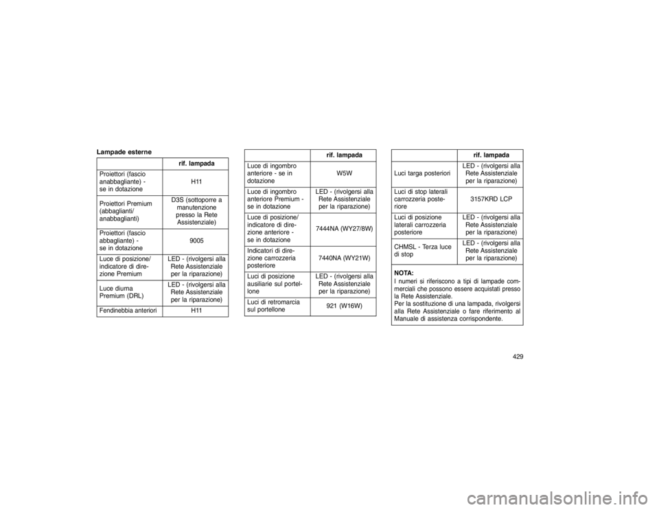JEEP GRAND CHEROKEE 2016 Libretto Uso Manutenzione (in Italian) Lampade esterne
rif. lampada
Proiettori (fascio
anabbagliante) -
se in dotazione H11
Proiettori Premium
(abbaglianti/
anabbaglianti) D3S (sottoporre a
manutenzione
presso la Rete Assistenziale)
Proiet JEEP GRAND CHEROKEE 2016 Libretto Uso Manutenzione (in Italian) Lampade esterne
rif. lampada
Proiettori (fascio
anabbagliante) -
se in dotazione H11
Proiettori Premium
(abbaglianti/
anabbaglianti) D3S (sottoporre a
manutenzione
presso la Rete Assistenziale)
Proiet