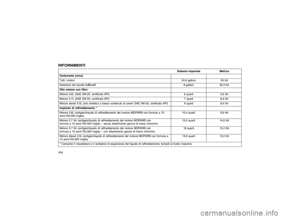 JEEP GRAND CHEROKEE 2016 Libretto Uso Manutenzione (in Italian) RIFORNIMENTI
Sistema imperialeMetrico
Carburante (circa)
Tutti i motori 24,6 galloni93 litri
Serbatoio del liquido AdBlue® 8 galloni30,3 litri
Olio motore con filtro
Motore 3.6L (SAE 5W-20, certifica JEEP GRAND CHEROKEE 2016 Libretto Uso Manutenzione (in Italian) RIFORNIMENTI
Sistema imperialeMetrico
Carburante (circa)
Tutti i motori 24,6 galloni93 litri
Serbatoio del liquido AdBlue® 8 galloni30,3 litri
Olio motore con filtro
Motore 3.6L (SAE 5W-20, certifica