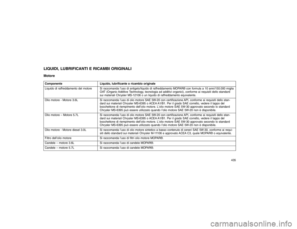 JEEP GRAND CHEROKEE 2016 Libretto Uso Manutenzione (in Italian) LIQUIDI, LUBRIFICANTI E RICAMBI ORIGINALI
MotoreComponenteLiquido, lubrificante o ricambio originale
Liquido di raffreddamento del motore Si raccomanda l’uso di antigelo/liquido di raffreddamento MO JEEP GRAND CHEROKEE 2016 Libretto Uso Manutenzione (in Italian) LIQUIDI, LUBRIFICANTI E RICAMBI ORIGINALI
MotoreComponenteLiquido, lubrificante o ricambio originale
Liquido di raffreddamento del motore Si raccomanda l’uso di antigelo/liquido di raffreddamento MO