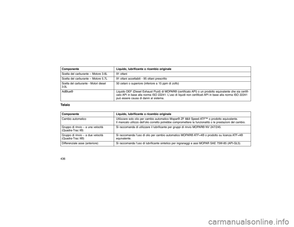 JEEP GRAND CHEROKEE 2016 Libretto Uso Manutenzione (in Italian) ComponenteLiquido, lubrificante o ricambio originale
Scelta del carburante – Motore 3.6L 91 ottani
Scelta del carburante – Motore 5.7L 91 ottani accettabili - 95 ottani prescrittoScelta del carbur JEEP GRAND CHEROKEE 2016 Libretto Uso Manutenzione (in Italian) ComponenteLiquido, lubrificante o ricambio originale
Scelta del carburante – Motore 3.6L 91 ottani
Scelta del carburante – Motore 5.7L 91 ottani accettabili - 95 ottani prescrittoScelta del carbur
