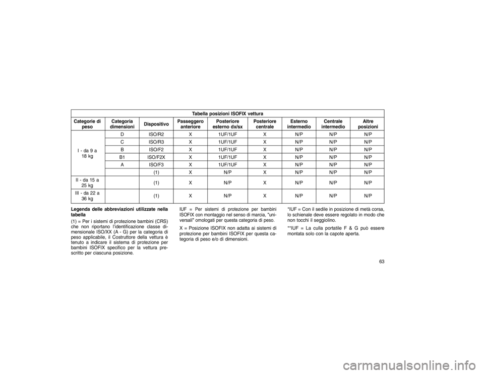 JEEP GRAND CHEROKEE 2016  Libretto Uso Manutenzione (in Italian) Tabella posizioni ISOFIX vettura
Categorie di peso Categoria
dimensioni DispositivoPasseggero
anteriore Posteriore
esterno dx/sx Posteriore
centrale Esterno
intermedio Centrale
intermedio Altre
posizi
