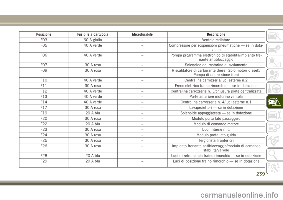 JEEP GRAND CHEROKEE 2017  Libretto Uso Manutenzione (in Italian) Posizione Fusibile a cartuccia Microfusibile Descrizione
F03 60 A giallo – Ventola radiatore
F05 40 A verde – Compressore per sospensioni pneumatiche — se in dota-
zione
F06 40 A verde – Pompa