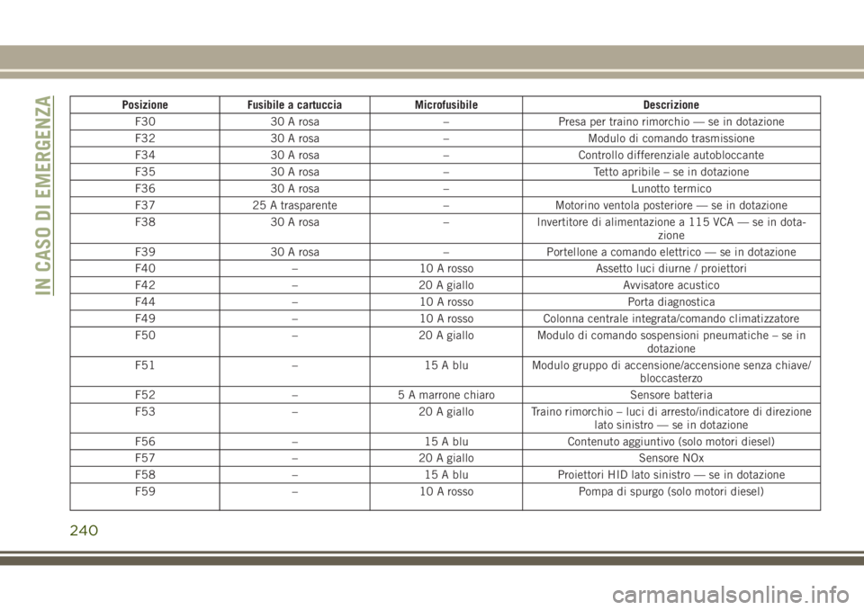 JEEP GRAND CHEROKEE 2017  Libretto Uso Manutenzione (in Italian) Posizione Fusibile a cartuccia Microfusibile Descrizione
F30 30 A rosa – Presa per traino rimorchio — se in dotazione
F32 30 A rosa – Modulo di comando trasmissione
F34 30 A rosa – Controllo d