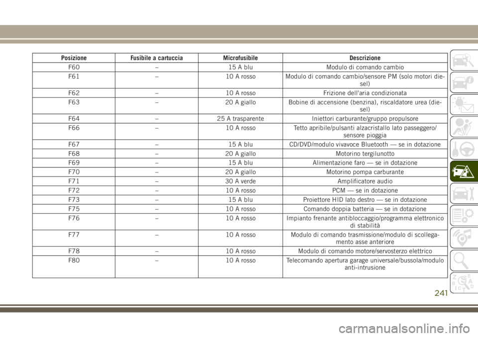 JEEP GRAND CHEROKEE 2017  Libretto Uso Manutenzione (in Italian) Posizione Fusibile a cartuccia Microfusibile Descrizione
F60 – 15 A blu Modulo di comando cambio
F61 – 10 A rosso Modulo di comando cambio/sensore PM (solo motori die-
sel)
F62 – 10 A rosso Friz