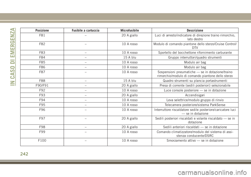 JEEP GRAND CHEROKEE 2017  Libretto Uso Manutenzione (in Italian) Posizione Fusibile a cartuccia Microfusibile Descrizione
F81 – 20 A giallo Luci di arresto/indicatore di direzione traino rimorchio,
lato destro
F82 – 10 A rosso Modulo di comando piantone dello s
