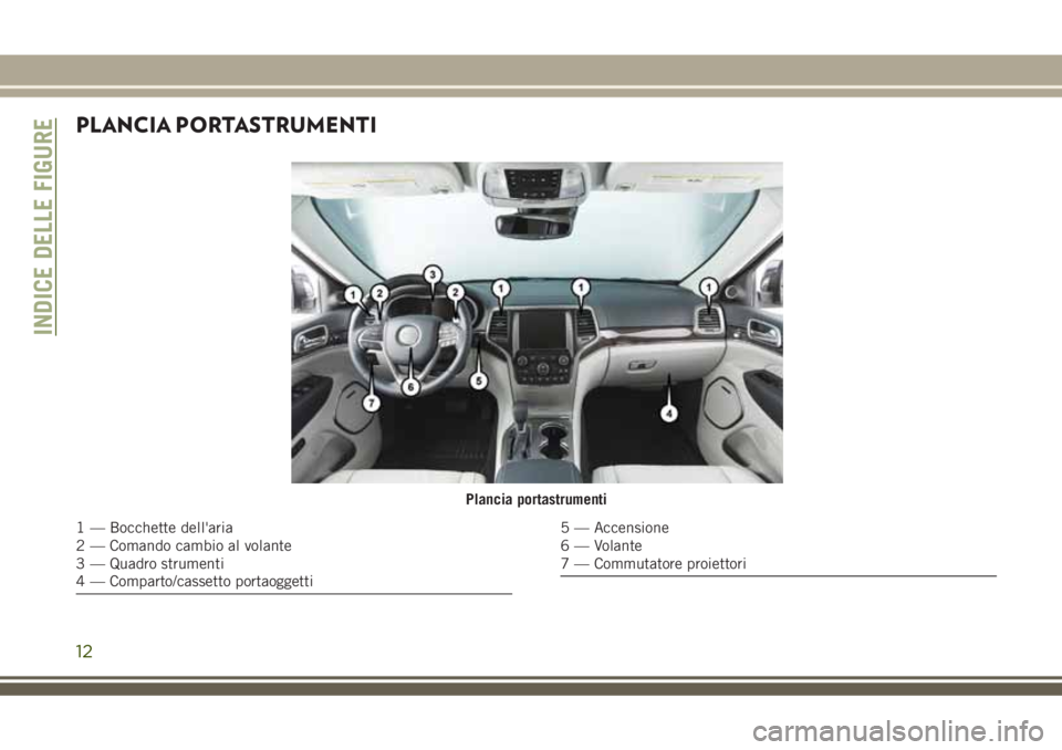 JEEP GRAND CHEROKEE 2018  Libretto Uso Manutenzione (in Italian) PLANCIA PORTASTRUMENTI
Plancia portastrumenti
1 — Bocchette dell'aria
2 — Comando cambio al volante
3 — Quadro strumenti
4 — Comparto/cassetto portaoggetti5 — Accensione
6 — Volante
7 
