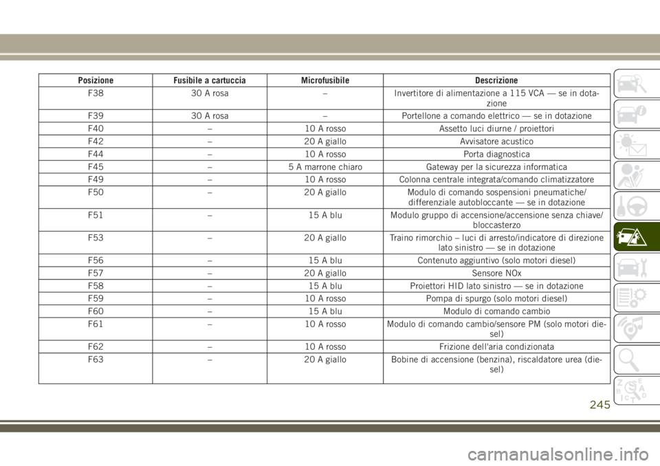 JEEP GRAND CHEROKEE 2018  Libretto Uso Manutenzione (in Italian) Posizione Fusibile a cartuccia Microfusibile Descrizione
F38 30 A rosa – Invertitore di alimentazione a 115 VCA — se in dota-
zione
F39 30 A rosa – Portellone a comando elettrico — se in dotaz
