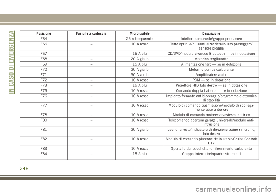JEEP GRAND CHEROKEE 2018  Libretto Uso Manutenzione (in Italian) Posizione Fusibile a cartuccia Microfusibile Descrizione
F64 – 25 A trasparente Iniettori carburante/gruppo propulsore
F66 – 10 A rosso Tetto apribile/pulsanti alzacristallo lato passeggero/
senso