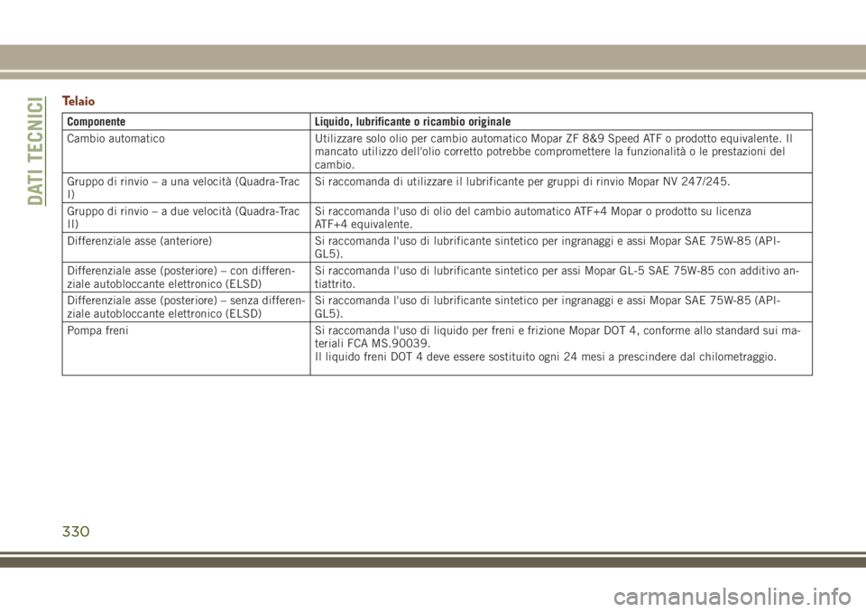 JEEP GRAND CHEROKEE 2018 Libretto Uso Manutenzione (in Italian) Telaio
Componente Liquido, lubrificante o ricambio originale
Cambio automatico Utilizzare solo olio per cambio automatico Mopar ZF 8&9 Speed ATF o prodotto equivalente. Il
mancato utilizzo dell'ol JEEP GRAND CHEROKEE 2018 Libretto Uso Manutenzione (in Italian) Telaio
Componente Liquido, lubrificante o ricambio originale
Cambio automatico Utilizzare solo olio per cambio automatico Mopar ZF 8&9 Speed ATF o prodotto equivalente. Il
mancato utilizzo dell'ol