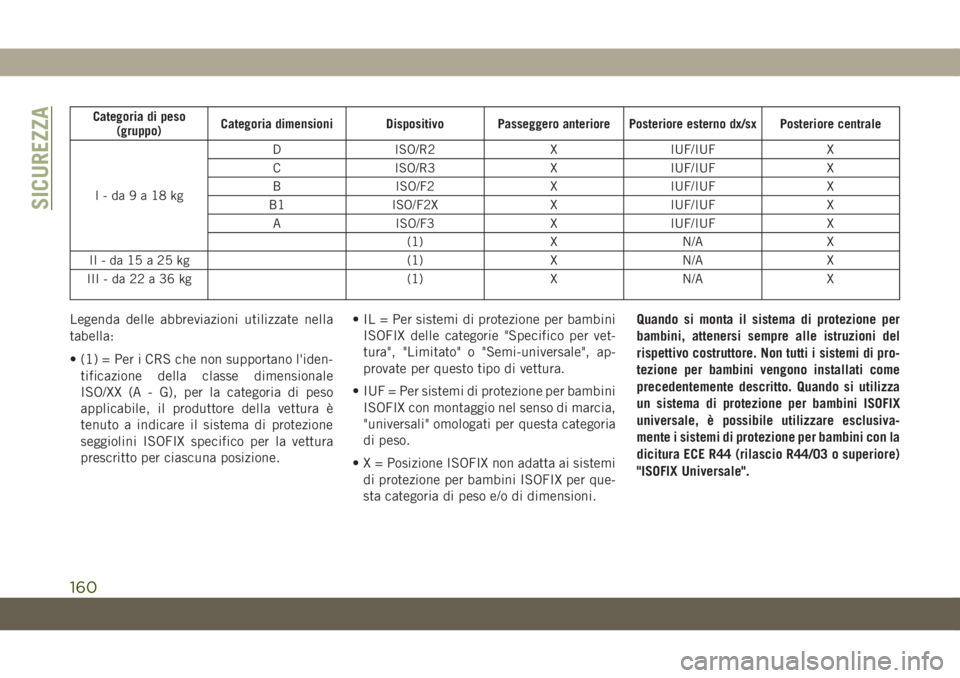 JEEP GRAND CHEROKEE 2019 Libretto Uso Manutenzione (in Italian) Categoria di peso
(gruppo)Categoria dimensioni Dispositivo Passeggero anteriore Posteriore esterno dx/sx Posteriore centrale
I-da9a18kgD ISO/R2 X IUF/IUF X
C ISO/R3 X IUF/IUF X
B ISO/F2 X IUF/IUF X
B1 JEEP GRAND CHEROKEE 2019 Libretto Uso Manutenzione (in Italian) Categoria di peso
(gruppo)Categoria dimensioni Dispositivo Passeggero anteriore Posteriore esterno dx/sx Posteriore centrale
I-da9a18kgD ISO/R2 X IUF/IUF X
C ISO/R3 X IUF/IUF X
B ISO/F2 X IUF/IUF X
B1