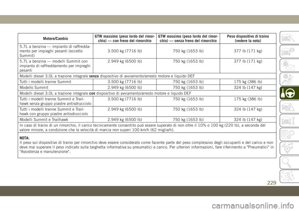 JEEP GRAND CHEROKEE 2019 Libretto Uso Manutenzione (in Italian) Motore/CambioGTW massimo (peso lordo del rimor-
chio) — con freno del rimorchioGTW massimo (peso lordo del rimor-
chio) — senza freno del rimorchioPeso dispositivo di traino
(vedere la nota)
5.7L JEEP GRAND CHEROKEE 2019 Libretto Uso Manutenzione (in Italian) Motore/CambioGTW massimo (peso lordo del rimor-
chio) — con freno del rimorchioGTW massimo (peso lordo del rimor-
chio) — senza freno del rimorchioPeso dispositivo di traino
(vedere la nota)
5.7L