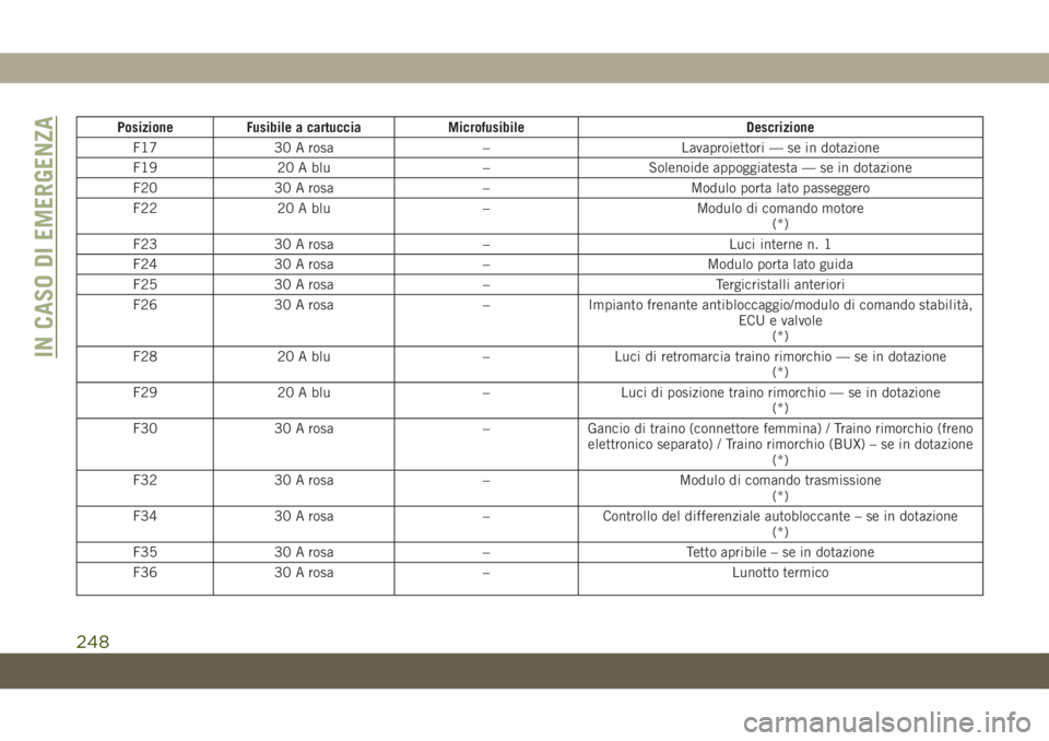 JEEP GRAND CHEROKEE 2019 Libretto Uso Manutenzione (in Italian) Posizione Fusibile a cartuccia Microfusibile Descrizione
F17 30 A rosa – Lavaproiettori — se in dotazione
F19 20 A blu – Solenoide appoggiatesta — se in dotazione
F20 30 A rosa – Modulo port JEEP GRAND CHEROKEE 2019 Libretto Uso Manutenzione (in Italian) Posizione Fusibile a cartuccia Microfusibile Descrizione
F17 30 A rosa – Lavaproiettori — se in dotazione
F19 20 A blu – Solenoide appoggiatesta — se in dotazione
F20 30 A rosa – Modulo port