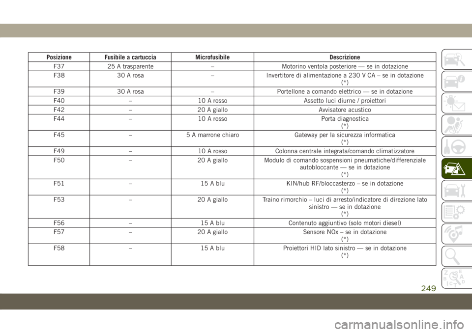 JEEP GRAND CHEROKEE 2019 Libretto Uso Manutenzione (in Italian) Posizione Fusibile a cartuccia Microfusibile Descrizione
F37 25 A trasparente – Motorino ventola posteriore — se in dotazione
F38 30 A rosa – Invertitore di alimentazione a 230 V CA – se in do JEEP GRAND CHEROKEE 2019 Libretto Uso Manutenzione (in Italian) Posizione Fusibile a cartuccia Microfusibile Descrizione
F37 25 A trasparente – Motorino ventola posteriore — se in dotazione
F38 30 A rosa – Invertitore di alimentazione a 230 V CA – se in do