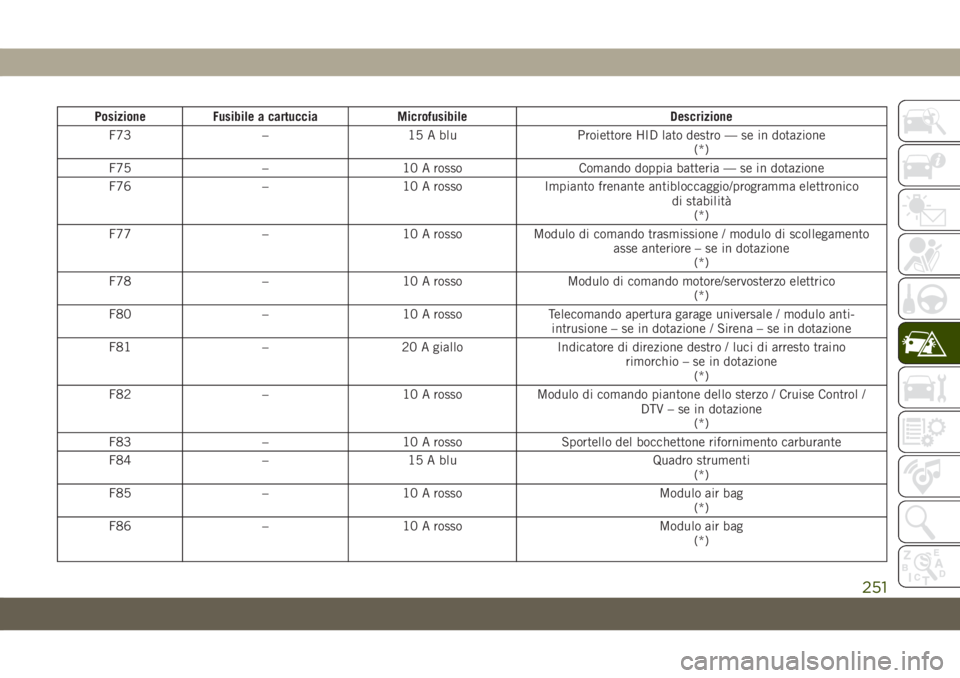 JEEP GRAND CHEROKEE 2019  Libretto Uso Manutenzione (in Italian) Posizione Fusibile a cartuccia Microfusibile Descrizione
F73 – 15 A blu Proiettore HID lato destro — se in dotazione
(*)
F75 – 10 A rosso Comando doppia batteria — se in dotazione
F76 – 10 A