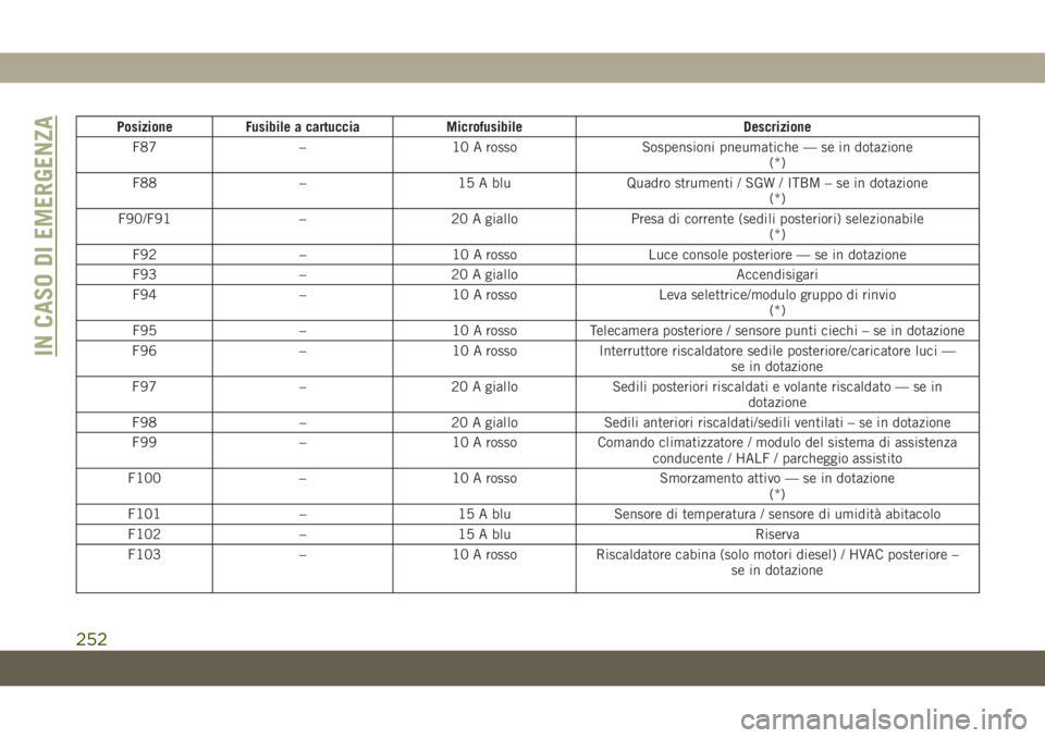 JEEP GRAND CHEROKEE 2019 Libretto Uso Manutenzione (in Italian) Posizione Fusibile a cartuccia Microfusibile Descrizione
F87 – 10 A rosso Sospensioni pneumatiche — se in dotazione
(*)
F88 – 15 A blu Quadro strumenti / SGW / ITBM – se in dotazione
(*)
F90/F JEEP GRAND CHEROKEE 2019 Libretto Uso Manutenzione (in Italian) Posizione Fusibile a cartuccia Microfusibile Descrizione
F87 – 10 A rosso Sospensioni pneumatiche — se in dotazione
(*)
F88 – 15 A blu Quadro strumenti / SGW / ITBM – se in dotazione
(*)
F90/F