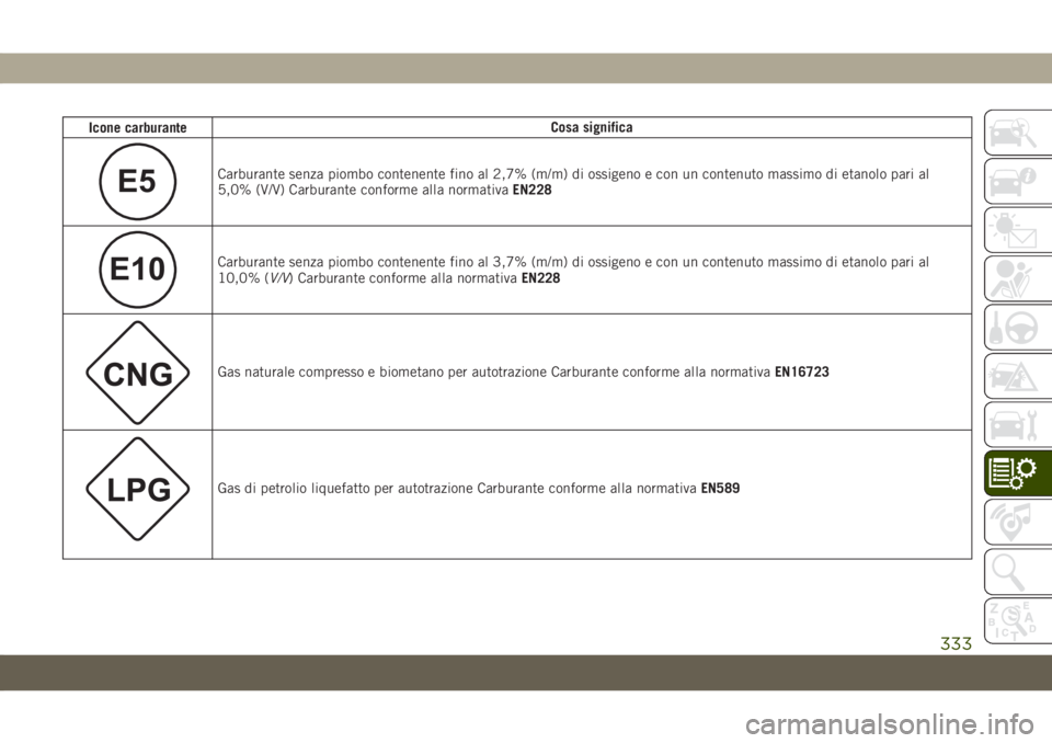 JEEP GRAND CHEROKEE 2019  Libretto Uso Manutenzione (in Italian) Icone carburanteCosa significa
E5Carburante senza piombo contenente fino al 2,7% (m/m) di ossigeno e con un contenuto massimo di etanolo pari al
5,0% (V/V) Carburante conforme alla normativaEN228
E10C