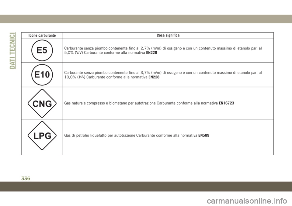 JEEP GRAND CHEROKEE 2019  Libretto Uso Manutenzione (in Italian) Icone carburanteCosa significa
E5Carburante senza piombo contenente fino al 2,7% (m/m) di ossigeno e con un contenuto massimo di etanolo pari al
5,0% (V/V) Carburante conforme alla normativaEN228
E10C