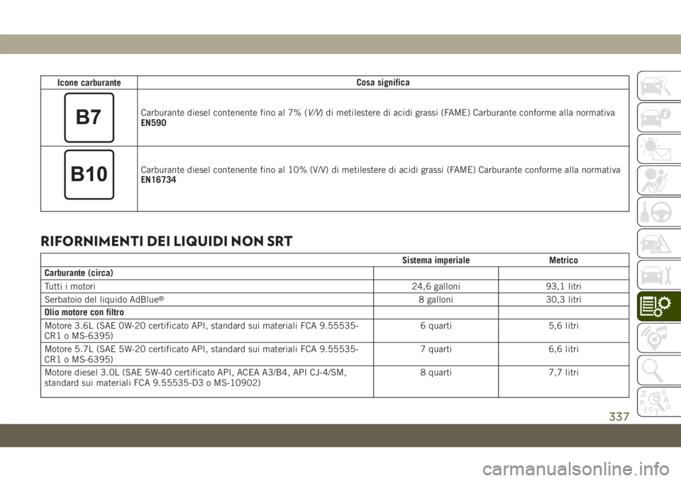 JEEP GRAND CHEROKEE 2019  Libretto Uso Manutenzione (in Italian) Icone carburanteCosa significa
Carburante diesel contenente fino al 7% (V/V) di metilestere di acidi grassi (FAME) Carburante conforme alla normativa
EN590
Carburante diesel contenente fino al 10% (V/