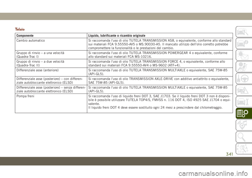 JEEP GRAND CHEROKEE 2019 Libretto Uso Manutenzione (in Italian) Telaio
Componente Liquido, lubrificante o ricambio originale
Cambio automatico Si raccomanda l'uso di olio TUTELA TRANSMISSION AS8, o equivalente, conforme allo standard
sui materiali FCA 9.55550- JEEP GRAND CHEROKEE 2019 Libretto Uso Manutenzione (in Italian) Telaio
Componente Liquido, lubrificante o ricambio originale
Cambio automatico Si raccomanda l'uso di olio TUTELA TRANSMISSION AS8, o equivalente, conforme allo standard
sui materiali FCA 9.55550-