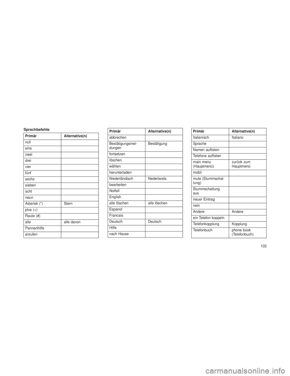JEEP GRAND CHEROKEE 2014  Betriebsanleitung (in German) Sprachbefehle
PrimärAlternative(n)
null
eins
zwei
drei
vier
fünf
sechs
sieben
acht
neun
Asterisk (*) Stern
plus (+)
Raute (#)
alle alle davon
Pannenhilfe
anrufenPrimär Alternative(n)
abbrechen
Best