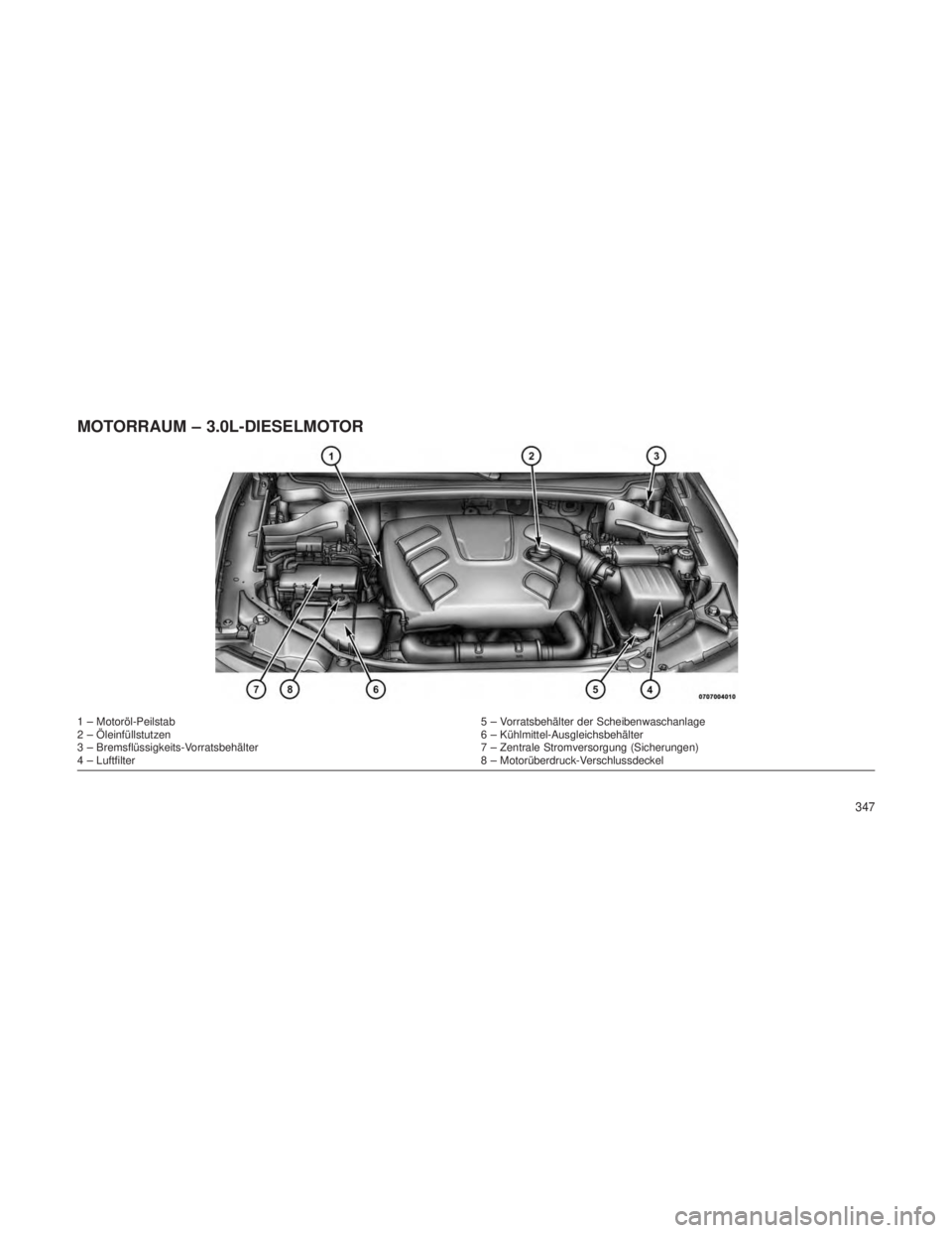 JEEP GRAND CHEROKEE 2014  Betriebsanleitung (in German) MOTORRAUM – 3.0L-DIESELMOTOR
1 – Motoröl-Peilstab5 – Vorratsbehälter der Scheibenwaschanlage
2 – Öleinfüllstutzen 6 – Kühlmittel-Ausgleichsbehälter
3 – Bremsflüssigkeits-Vorratsbeh
