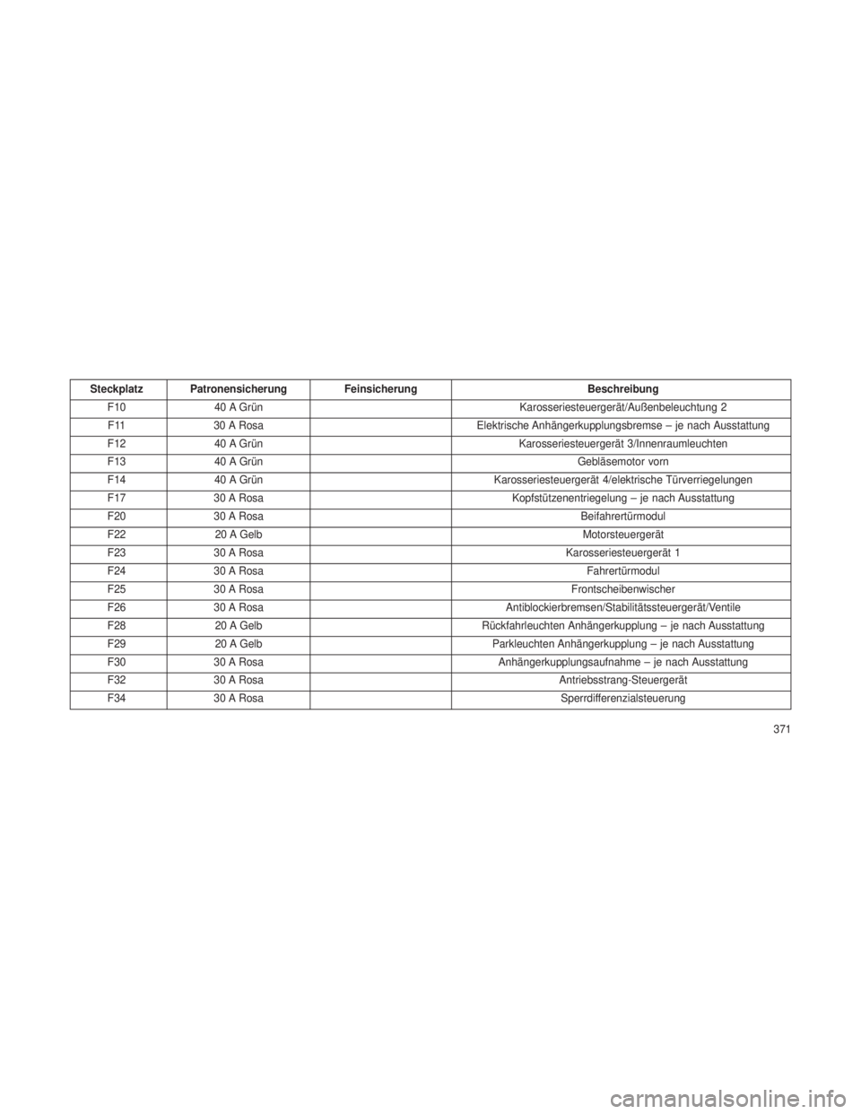 JEEP GRAND CHEROKEE 2014  Betriebsanleitung (in German) Steckplatz PatronensicherungFeinsicherungBeschreibung
F10 40 A Grün Karosseriesteuergerät/Außenbeleuchtung 2
F11 30 A Rosa Elektrische Anhängerkupplungsbremse – je nach Ausstattung
F12 40 A Grü