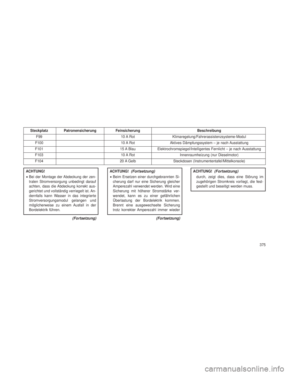 JEEP GRAND CHEROKEE 2014  Betriebsanleitung (in German) Steckplatz PatronensicherungFeinsicherungBeschreibung
F99 10 A RotKlimaregelung/Fahrerassistenzsysteme-Modul
F100 10 A RotAktives Dämpfungssystem – je nach Ausstattung
F101 15 A BlauElektrochromspi