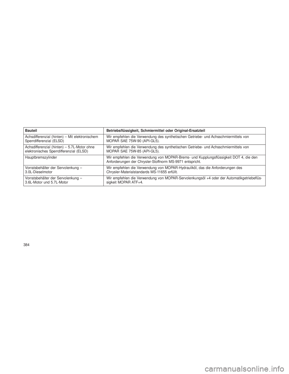 JEEP GRAND CHEROKEE 2014  Betriebsanleitung (in German) BauteilBetriebsflüssigkeit, Schmiermittel oder Original-Ersatzteil
Achsdifferenzial (hinten) – Mit elektronischem
Sperrdifferenzial (ELSD) Wir empfehlen die Verwendung des synthetischen Getriebe- u