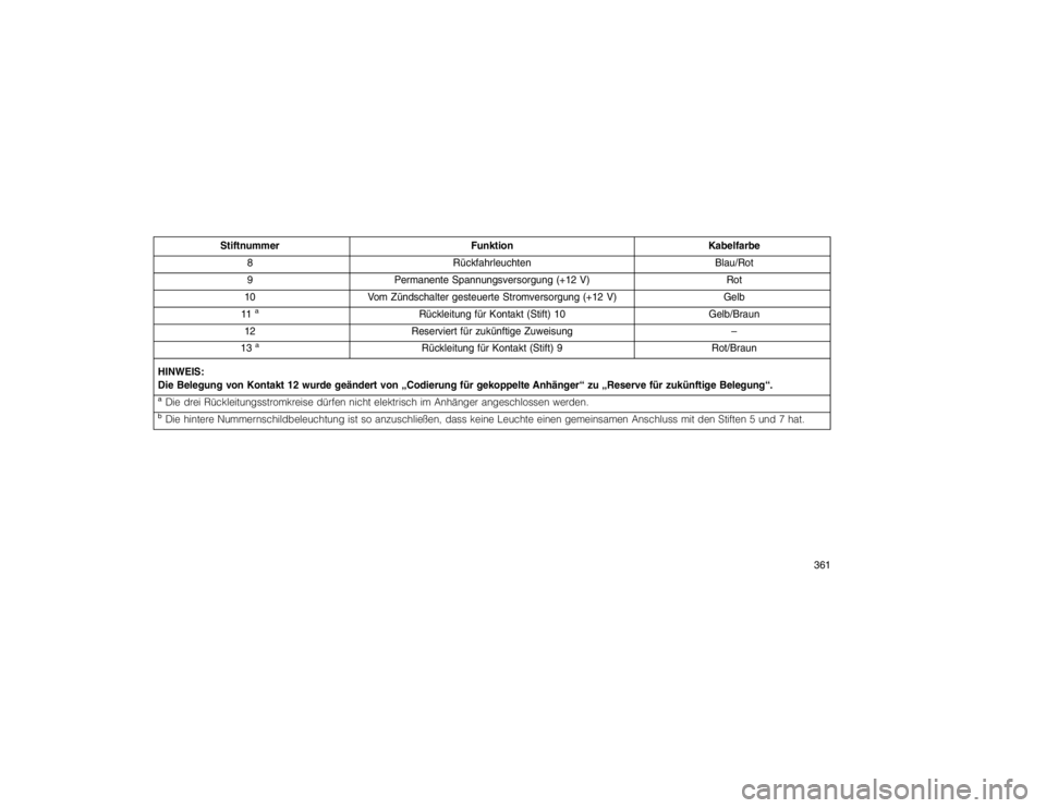 JEEP GRAND CHEROKEE 2016  Betriebsanleitung (in German) StiftnummerFunktionKabelfarbe
8 Rückfahrleuchten Blau/Rot
9 Permanente Spannungsversorgung (+12 V) Rot
10 Vom Zündschalter gesteuerte Stromversorgung (+12 V) Gelb
11
a
Rückleitung für Kontakt (Sti