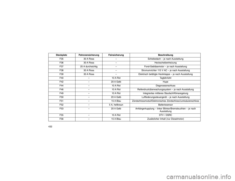 JEEP GRAND CHEROKEE 2016  Betriebsanleitung (in German) SteckplatzPatronensicherung Feinsicherung Beschreibung
F35 30 A Rosa – Schiebedach – je nach Ausstattung
F36 30 A Rosa – Heckscheibenheizung
F37 25 A durchsichtig –Fond-Gebläsemotor – je na