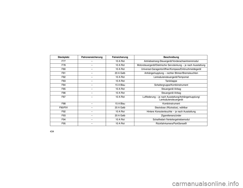 JEEP GRAND CHEROKEE 2016  Betriebsanleitung (in German) SteckplatzPatronensicherung Feinsicherung Beschreibung
F77 –10 A Rot Antriebsstrang-Steuergerät/Vorderachsentrennmodul
F78 –10 A RotMotorsteuergerät/Elektrische Servolenkung – je nach Ausstatt