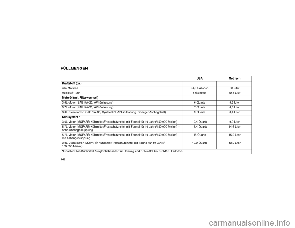 JEEP GRAND CHEROKEE 2016  Betriebsanleitung (in German) FÜLLMENGEN
USAMetrisch
Kraftstoff (ca.)
Alle Motoren 24,6 Gallonen93 Liter
AdBlue®-Tank 8 Gallonen30,3 Liter
Motoröl (mit Filterwechsel)
3.6L-Motor (SAE 5W-20, API-Zulassung) 6 Quarts5,6 Liter
5.7L