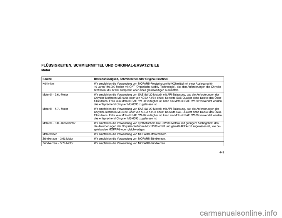 JEEP GRAND CHEROKEE 2016 Betriebsanleitung (in German) FLÜSSIGKEITEN, SCHMIERMITTEL UND ORIGINAL-ERSATZTEILE
MotorBauteilBetriebsflüssigkeit, Schmiermittel oder Original-Ersatzteil
Kühlmittel Wir empfehlen die Verwendung von MOPAR®-Frostschutzmittel/K JEEP GRAND CHEROKEE 2016 Betriebsanleitung (in German) FLÜSSIGKEITEN, SCHMIERMITTEL UND ORIGINAL-ERSATZTEILE
MotorBauteilBetriebsflüssigkeit, Schmiermittel oder Original-Ersatzteil
Kühlmittel Wir empfehlen die Verwendung von MOPAR®-Frostschutzmittel/K