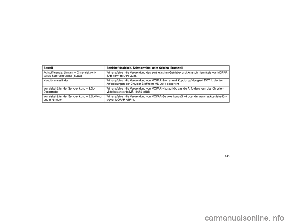 JEEP GRAND CHEROKEE 2016  Betriebsanleitung (in German) BauteilBetriebsflüssigkeit, Schmiermittel oder Original-Ersatzteil
Achsdifferenzial (hinten) – Ohne elektroni-
sches Sperrdifferenzial (ELSD) Wir empfehlen die Verwendung des synthetischen Getriebe