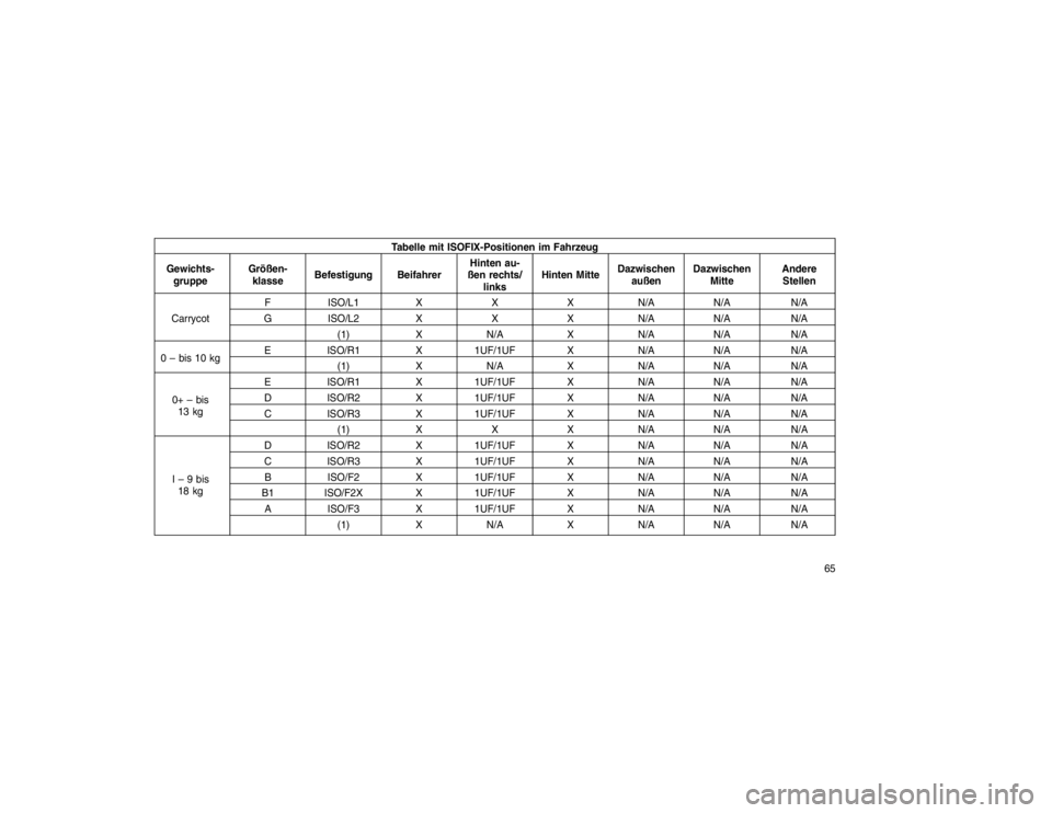 JEEP GRAND CHEROKEE 2016  Betriebsanleitung (in German) Tabelle mit ISOFIX-Positionen im Fahrzeug
Gewichts- gruppe Größen-
klasse Befestigung Beifahrer Hinten au-
ßen rechts/ links Hinten Mitte
Dazwischen
außen Dazwischen
Mitte Andere
Stellen
Carrycot 