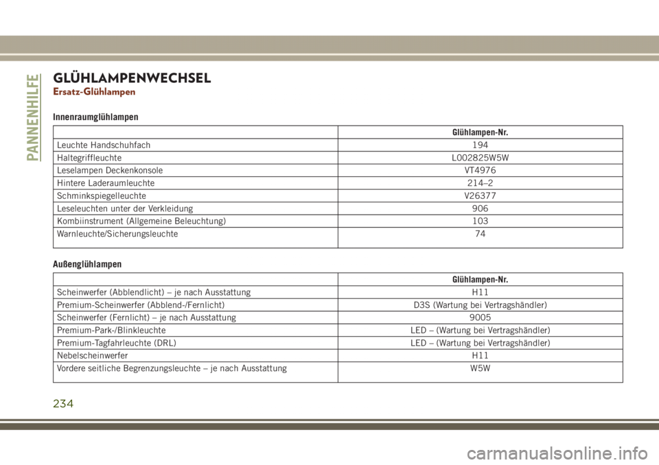 JEEP GRAND CHEROKEE 2017  Betriebsanleitung (in German) GLÜHLAMPENWECHSEL
Ersatz-Glühlampen
Innenraumglühlampen
Glühlampen-Nr.
Leuchte Handschuhfach194
HaltegriffleuchteL002825W5W
Leselampen DeckenkonsoleVT4976
Hintere Laderaumleuchte214–2
Schminkspi