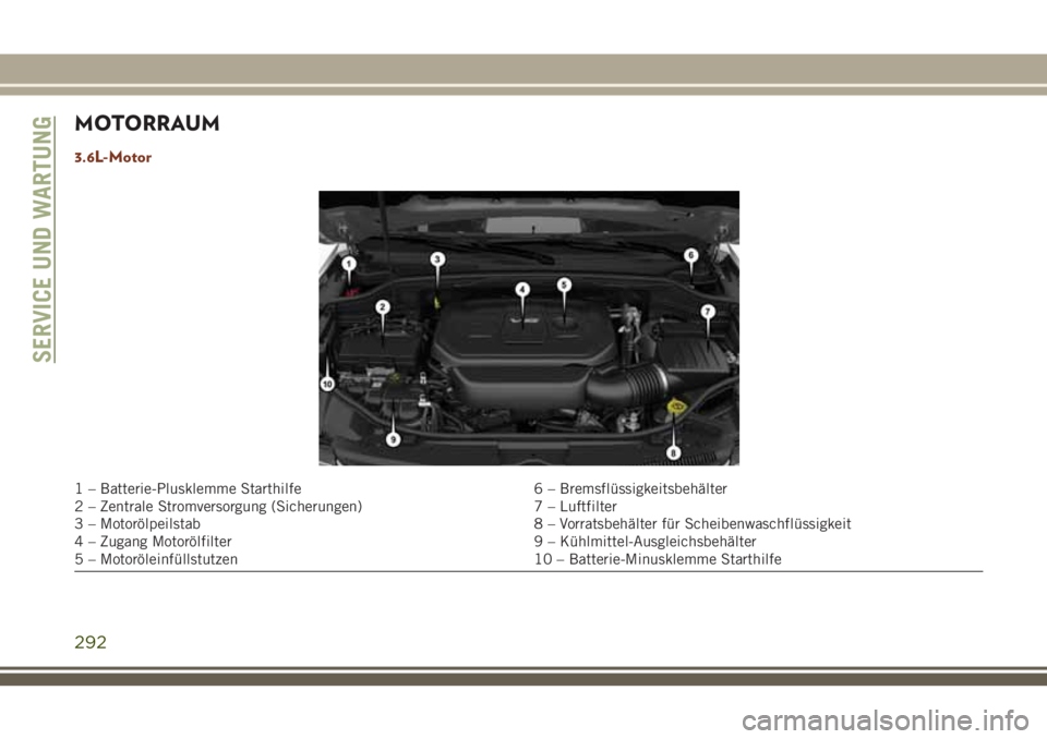JEEP GRAND CHEROKEE 2018  Betriebsanleitung (in German) MOTORRAUM
3.6L-Motor
1 – Batterie-Plusklemme Starthilfe 6 – Bremsflüssigkeitsbehälter
2 – Zentrale Stromversorgung (Sicherungen) 7 – Luftfilter
3 – Motorölpeilstab 8 – Vorratsbehälter 