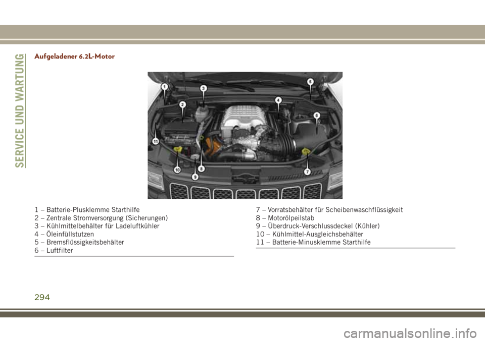 JEEP GRAND CHEROKEE 2018  Betriebsanleitung (in German) Aufgeladener 6.2L-Motor
1 – Batterie-Plusklemme Starthilfe
2 – Zentrale Stromversorgung (Sicherungen)
3 – Kühlmittelbehälter für Ladeluftkühler
4 – Öleinfüllstutzen
5 – Bremsflüssigke