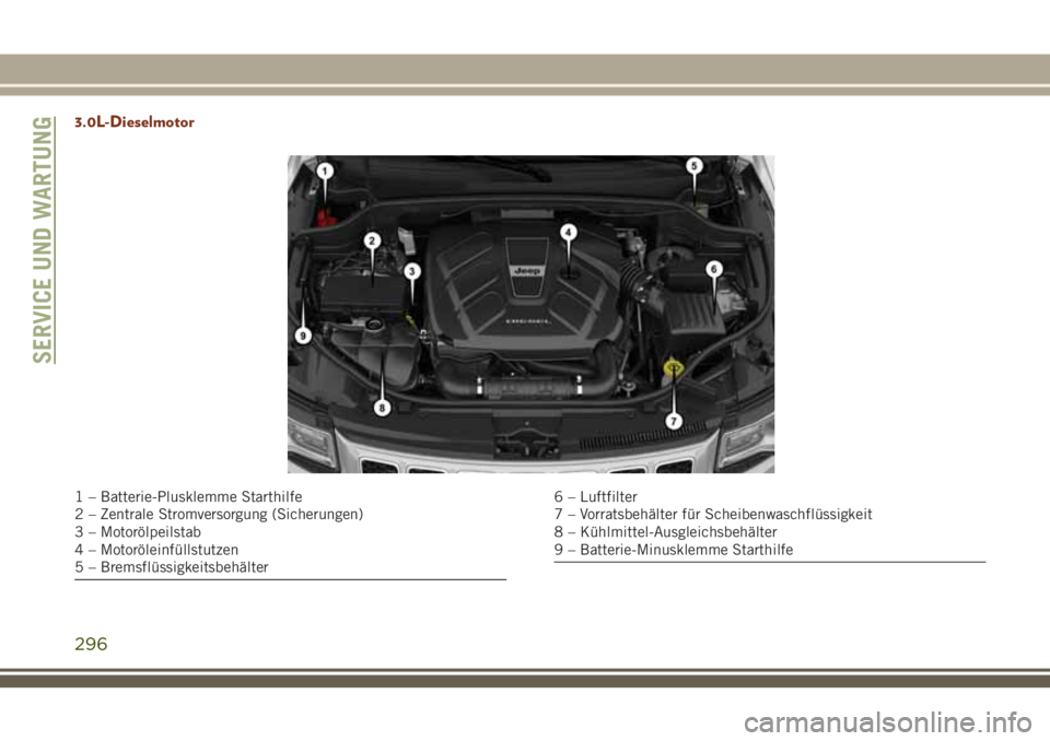 JEEP GRAND CHEROKEE 2018  Betriebsanleitung (in German) 3.0L-Dieselmotor
1 – Batterie-Plusklemme Starthilfe
2 – Zentrale Stromversorgung (Sicherungen)
3 – Motorölpeilstab
4 – Motoröleinfüllstutzen
5 – Bremsflüssigkeitsbehälter6 – Luftfilte