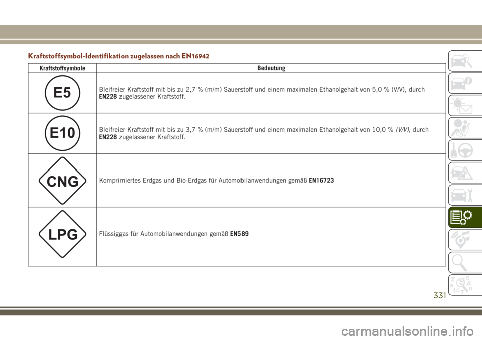 JEEP GRAND CHEROKEE 2018  Betriebsanleitung (in German) Kraftstoffsymbol-Identifikation zugelassen nach EN16942
KraftstoffsymboleBedeutung
E5Bleifreier Kraftstoff mit bis zu 2,7 % (m/m) Sauerstoff und einem maximalen Ethanolgehalt von 5,0 % (V/V), durch
EN