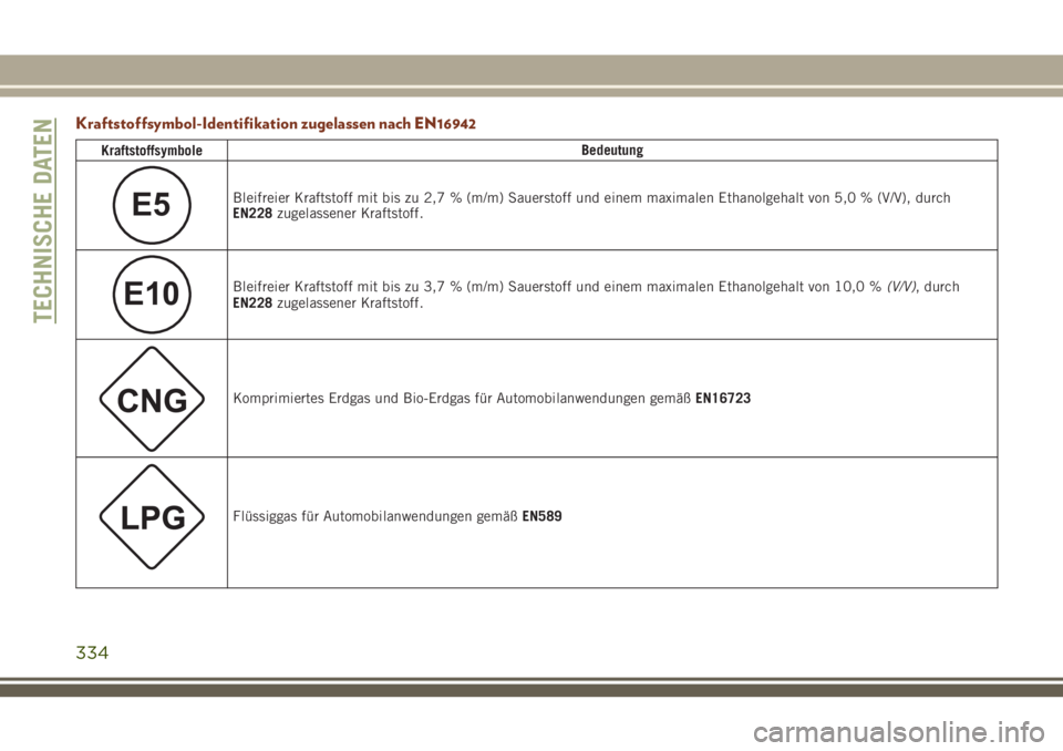 JEEP GRAND CHEROKEE 2018  Betriebsanleitung (in German) Kraftstoffsymbol-Identifikation zugelassen nach EN16942
KraftstoffsymboleBedeutung
E5Bleifreier Kraftstoff mit bis zu 2,7 % (m/m) Sauerstoff und einem maximalen Ethanolgehalt von 5,0 % (V/V), durch
EN